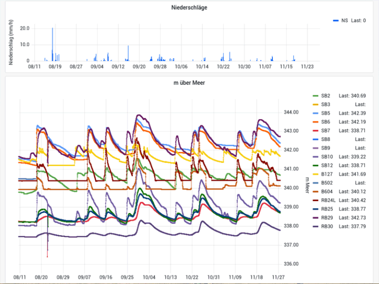 Monitoring der Grundwasserganglinien